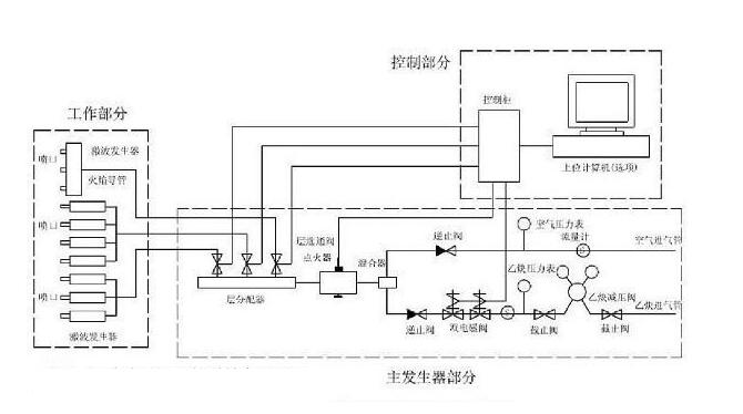 激波吹灰器主发生器