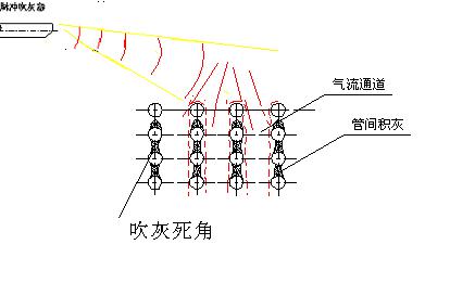 接触式吹灰