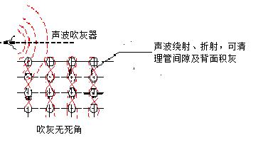 接触式吹灰